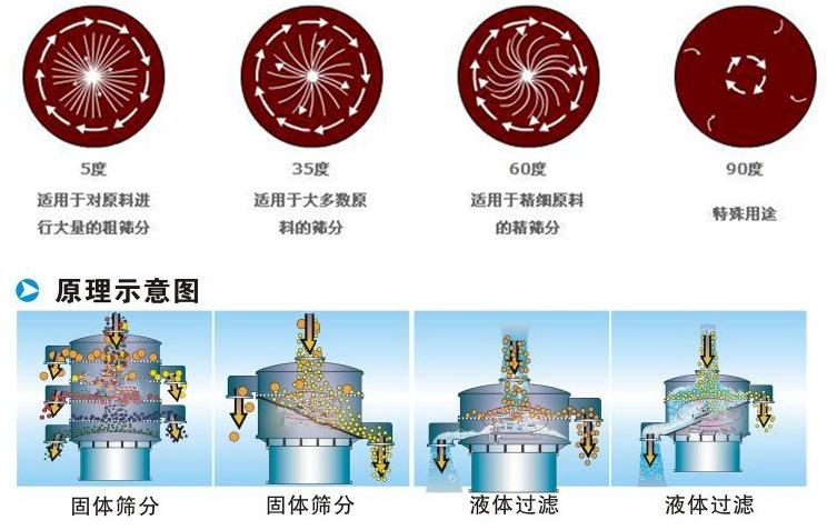 食品振動篩的偏心塊不同角度對應的物料運動軌跡和篩分效果以及食品振動篩對于不同物料性質篩分的狀態。